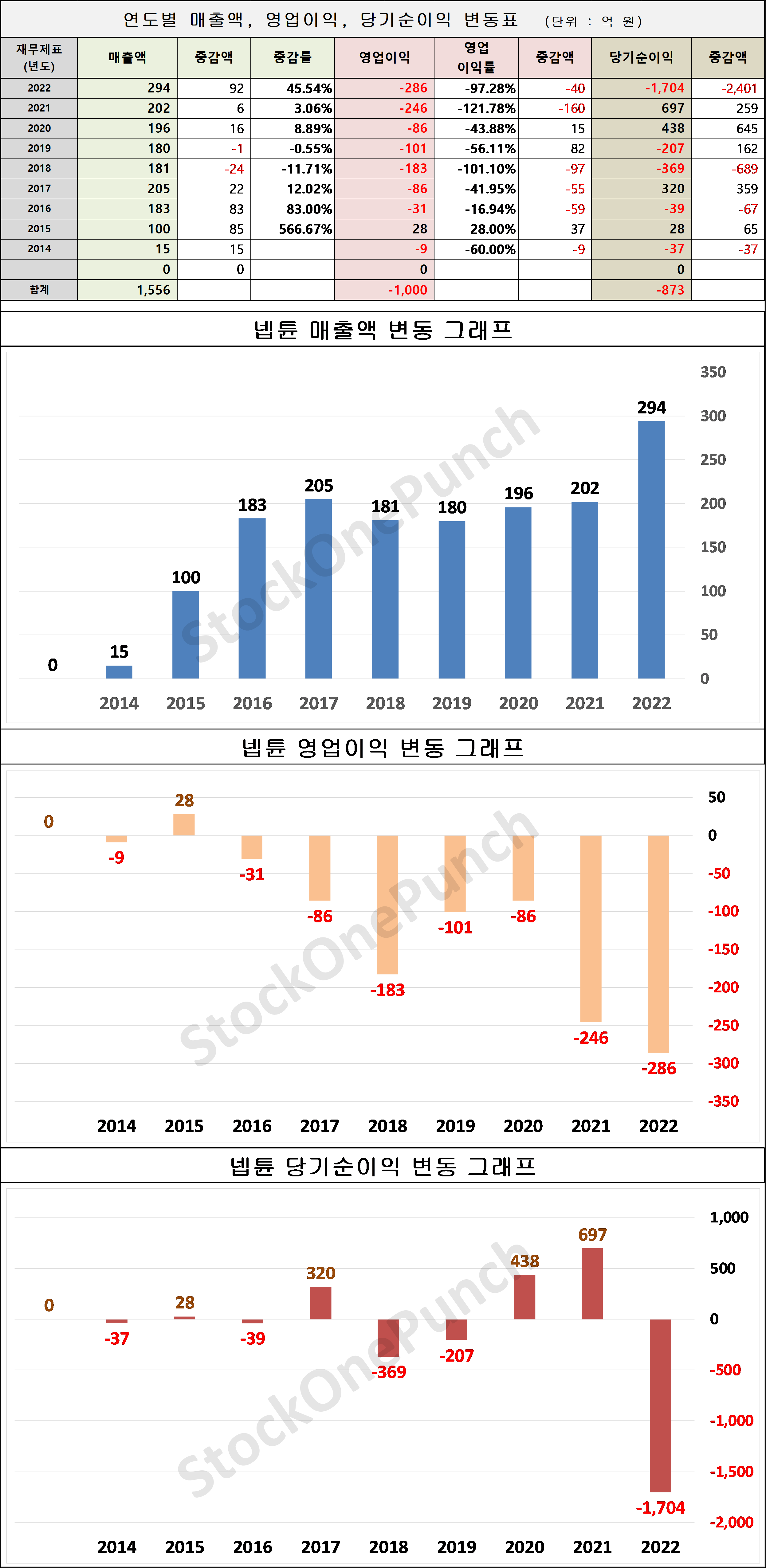 넵튠 의 매출액, 영업이익, 당기순이익 변동표 및 그래프