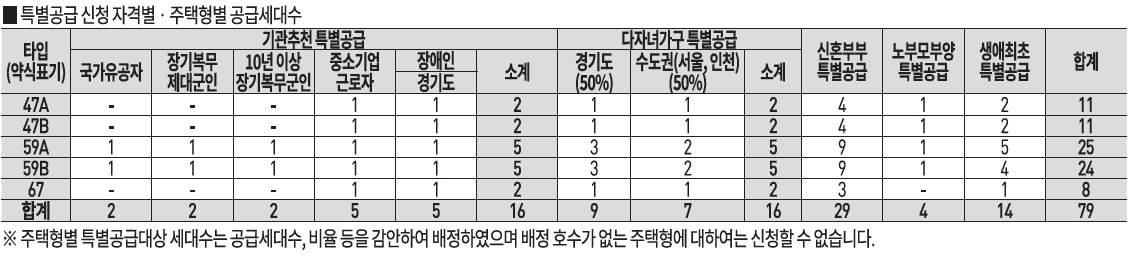 다산유보라마크뷰청약자격-18