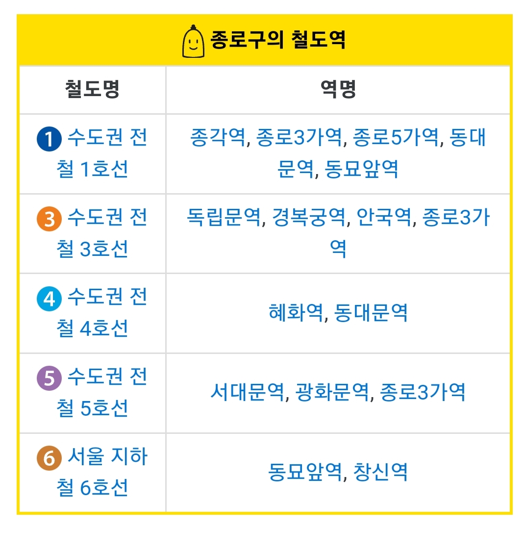종로구 교통