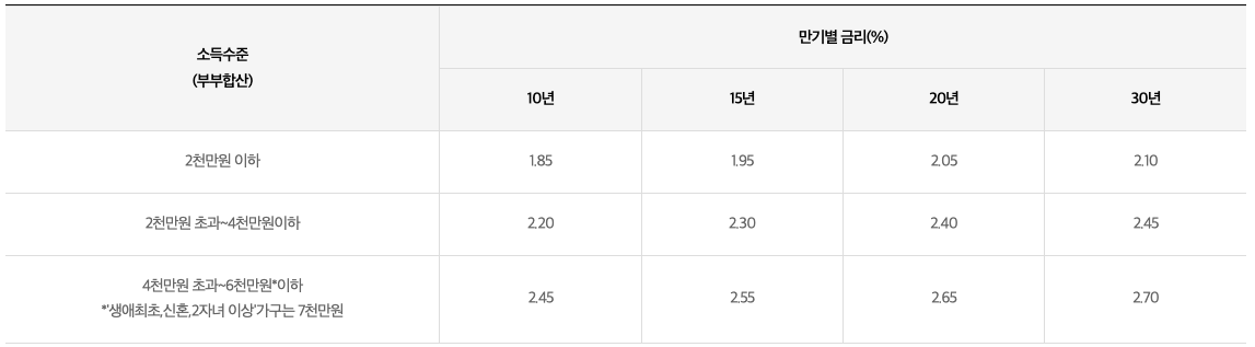 디딤돌대출 대출금리(생애최초 신혼부부)