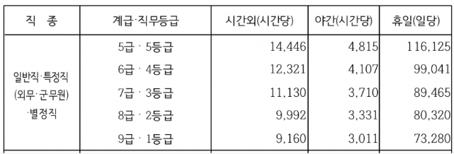 2022년 일반직 초과근무수당 단가표