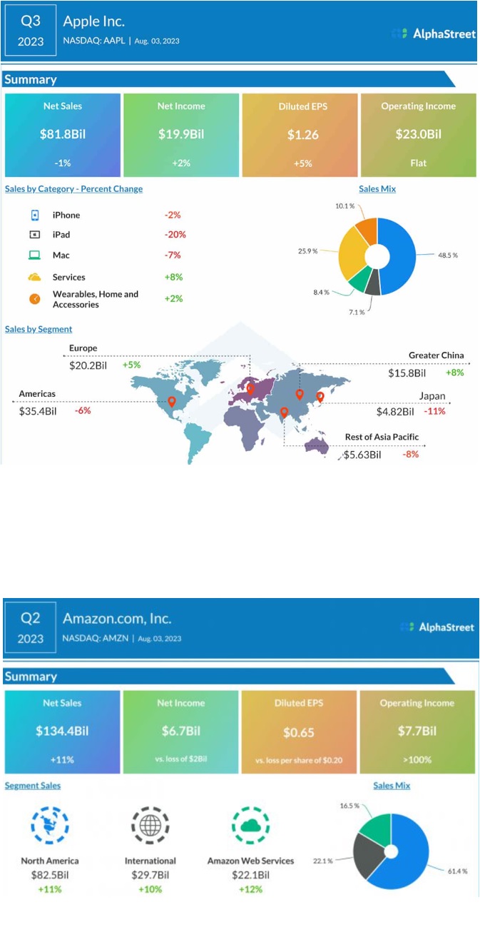 애플&#44; 아마존 2분기 실적