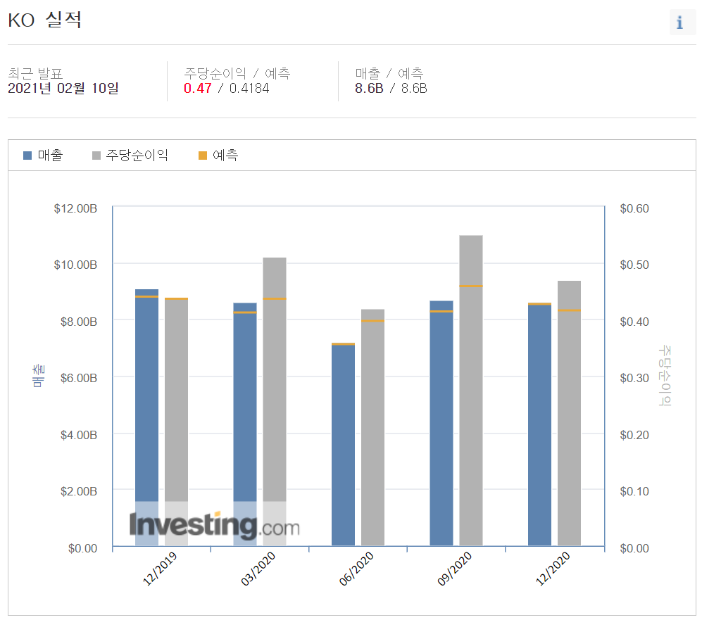  [투자일지 #6] 다가오는 코카콜라 배당일 그리고 추가매수