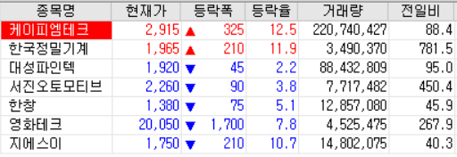  20.09.16 상한가 주식공부 (케이피엠테크/한국정밀기계/대성파인텍/서진오토모티브/한창/영화테크/지에스이 등)