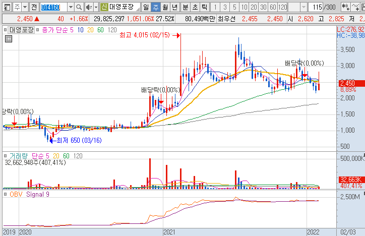 대영포장-주가-흐름-차트