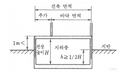 지하층