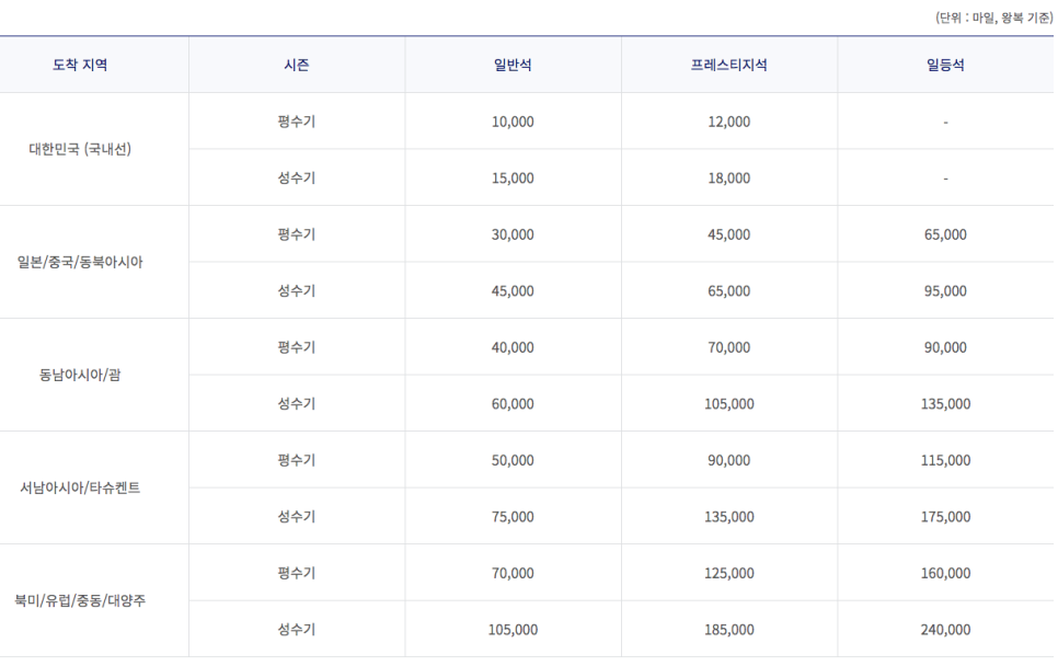 변경 전 마일리지 차감표