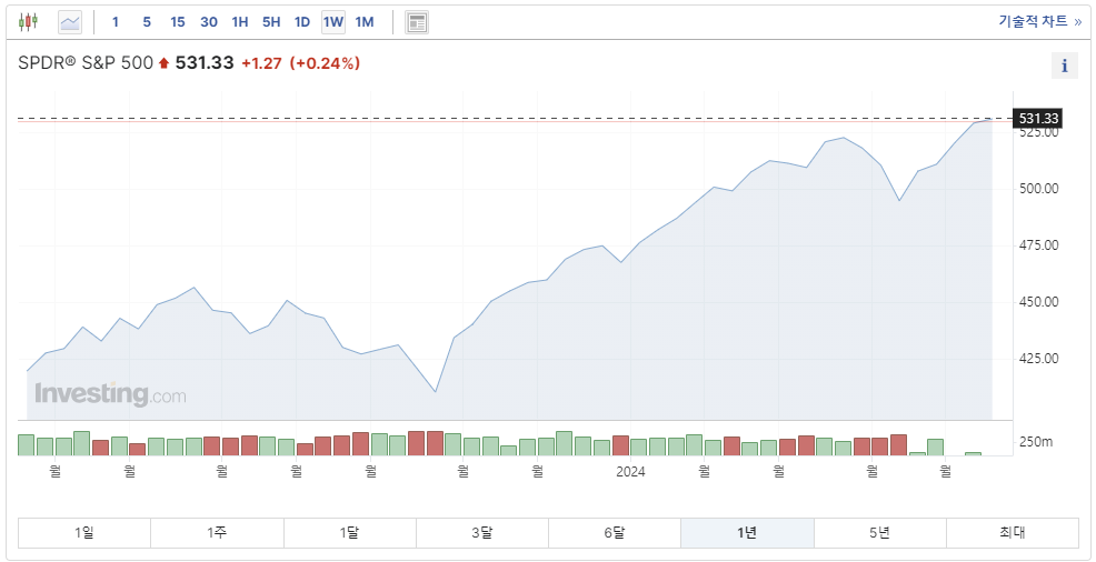 S&amp;P500 ETF SPY