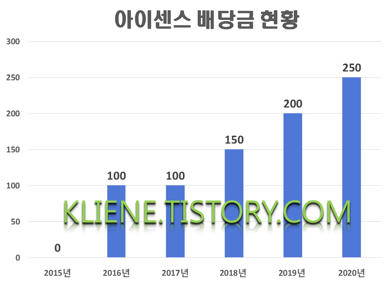  아이센스 배당금(2020년 배당금)