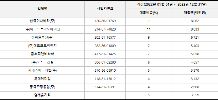 제이오 매출처