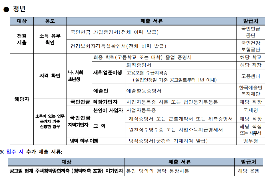 행복주택 청년 제출 서류