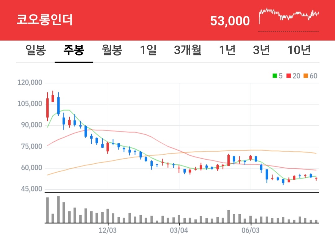 코오롱인더 주식 차트