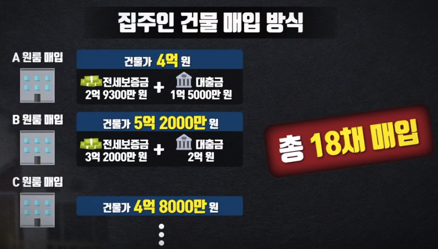 전세 통조림 사기 수법 (출처: KBS)