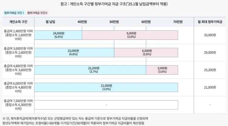 청년도약계좌 정부기여금 안내