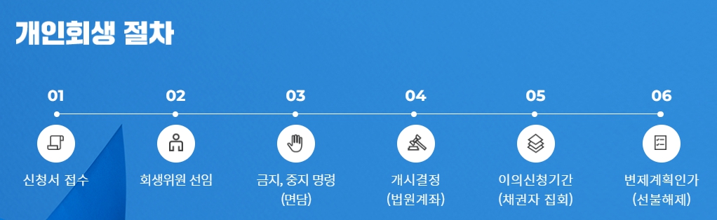 개인 회생 절차