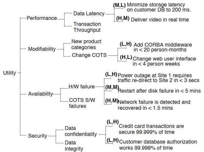 Utility Tree Example