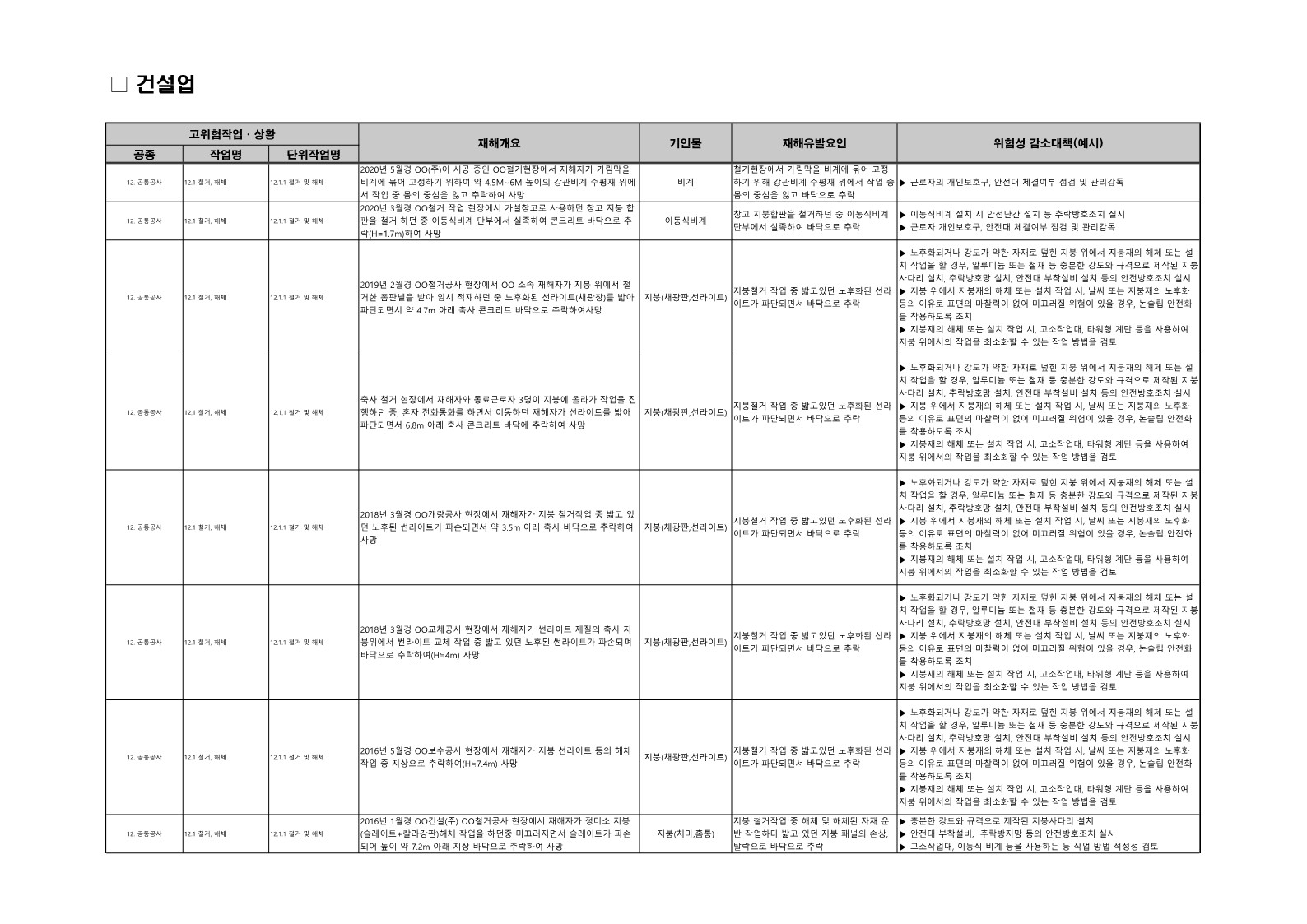  [건설공사 안전비법]_공통공사 재해요인 및 위험성감소대책