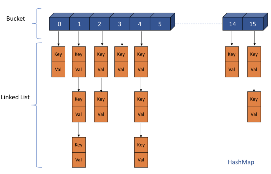 ConcurrentHashMap vs Hashtable vs Synchronized Map