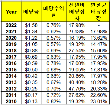 배당성자 좋은 VISA 배당지급일&#44; 배당수익률