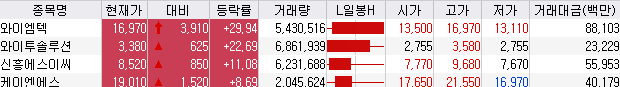 와이엠텍, 와이투솔루션, 신흥에스이씨, 케이엔에스 8월 13일 주가 등락률