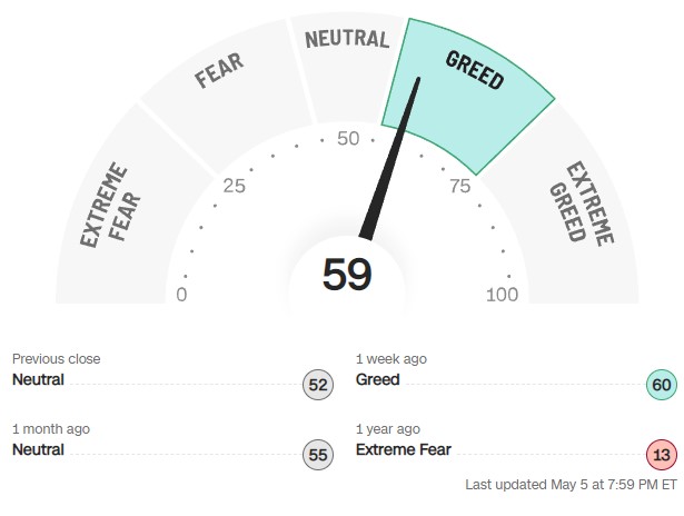 Fear and Greed Index