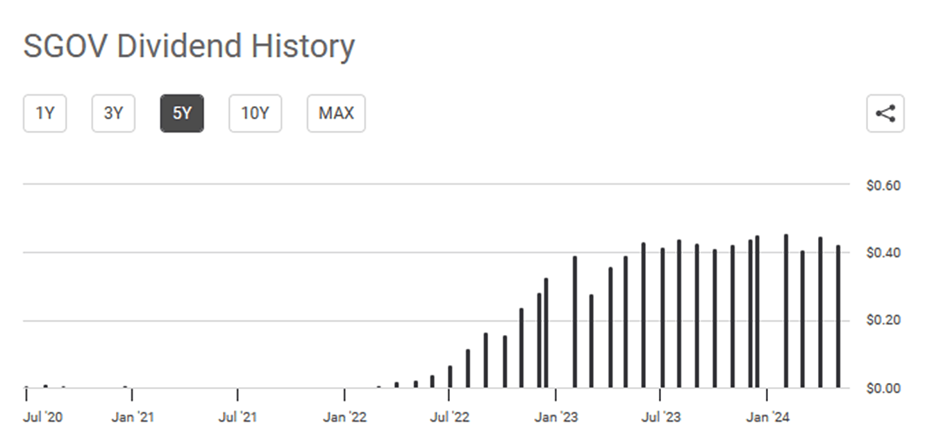 SGOV-ETF-Dividend-history-배당이력-배당금
