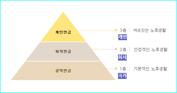 연금의 3층 구조도