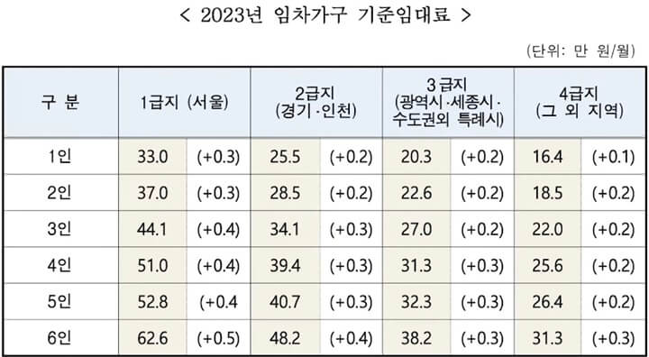 2023년-임차가구-기준임대료-표-사진