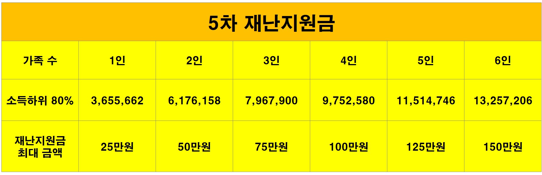 5차-재난지원금-소득하위80%-기준