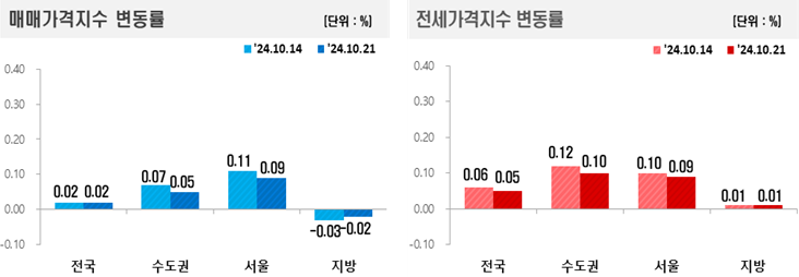 전국 아파트 매매 &amp; 전세가격지수 변동률