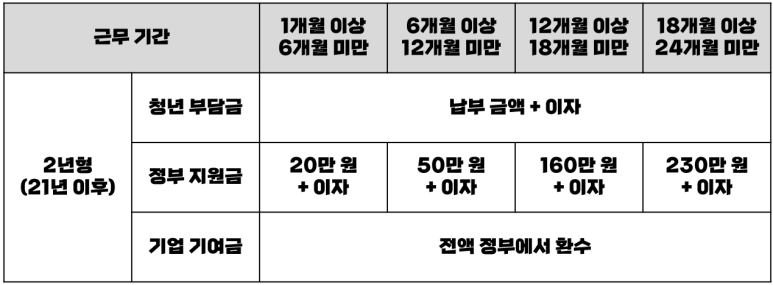 만기중도해지 정리, 청년내일채움 공제조건, 3년형 폐지, 3