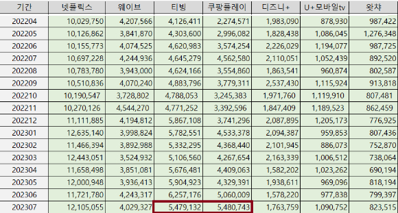 닐슨코리아클릭 OTT 월간활성이용자수(MAU). [사진=닐슨코리아클릭]