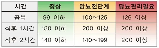 식후 2시간 혈당 정상수치