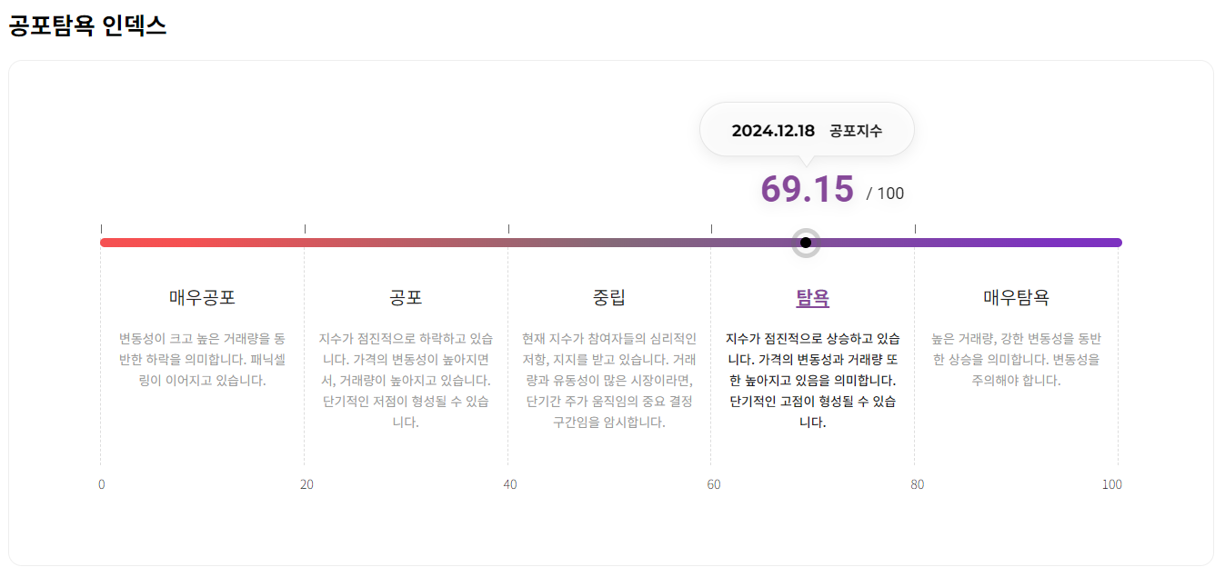 비트코인 탐욕지수 12월 18일 2024