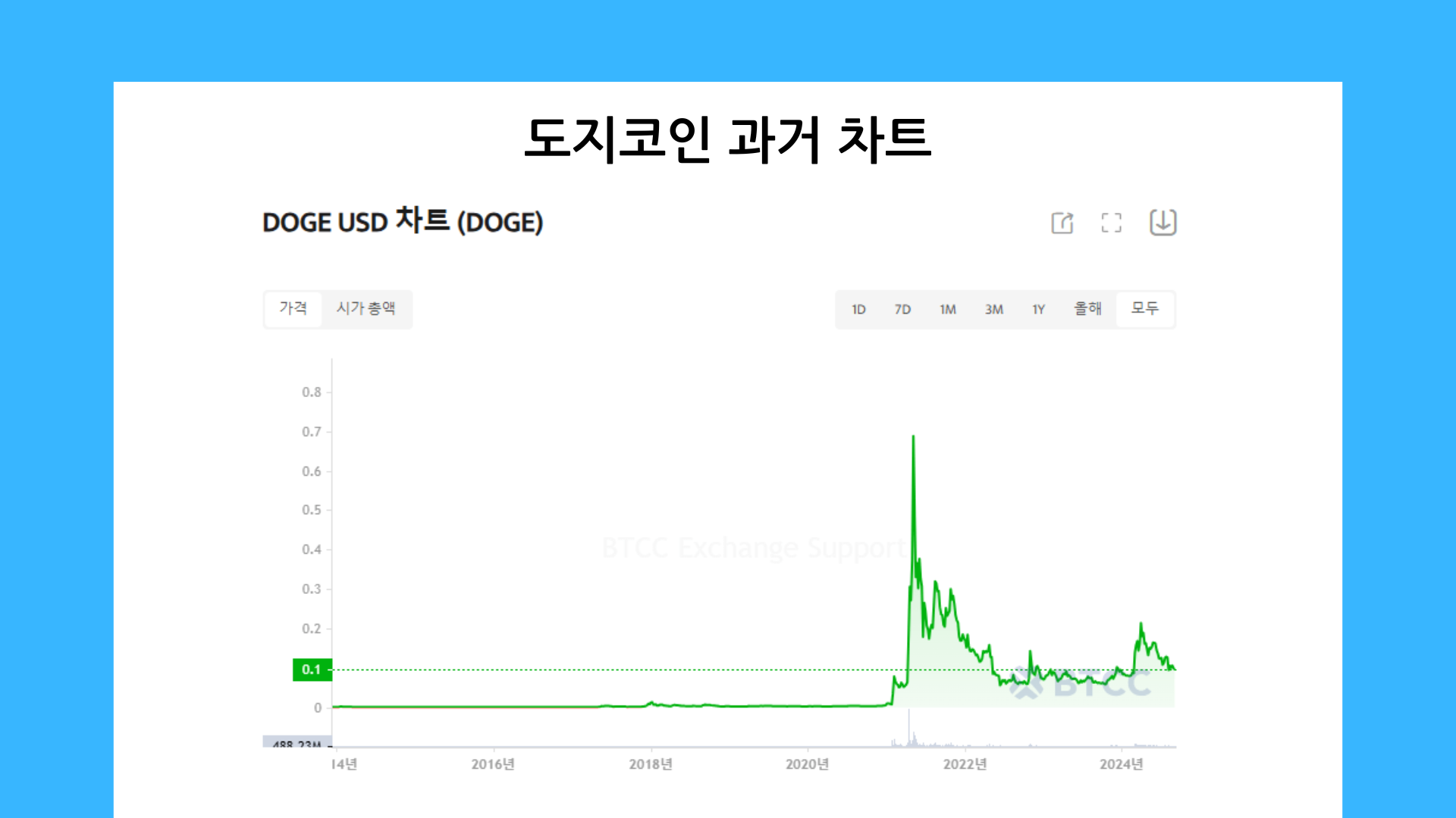 도지코인 과거 차트