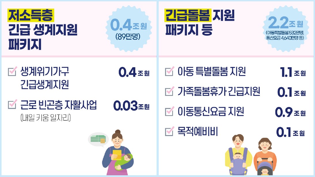  기획재정부-저소득층긴급생계지원, 긴급돌봄지원패키지 등