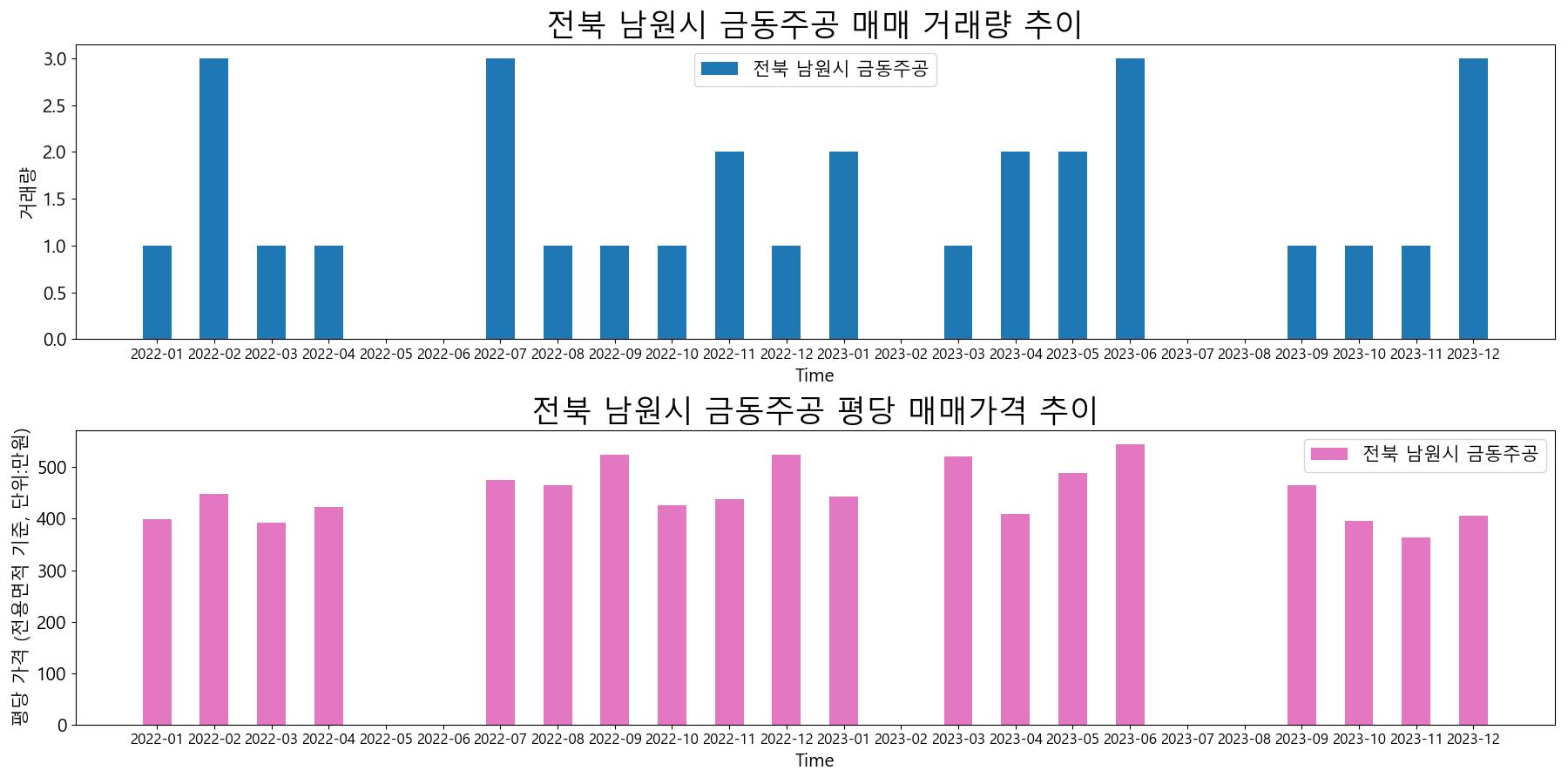 전북-남원시-금동주공-매매-거래량-및-거래가격-변동-추이