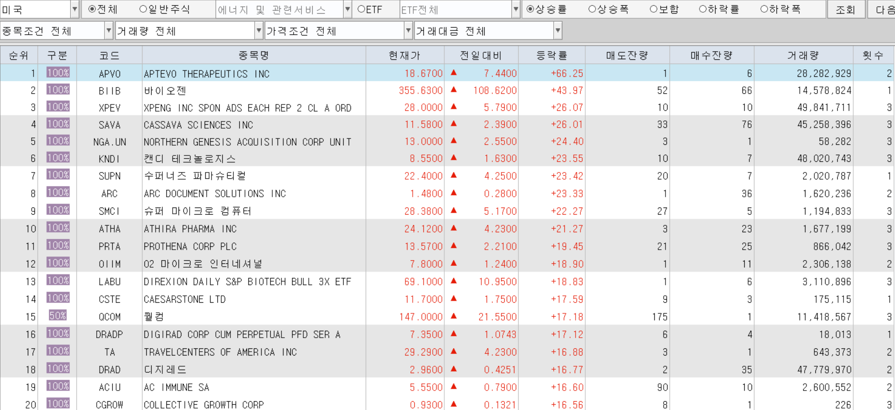  11월4일 미국주식 상승률 상위 종목 TOP 200