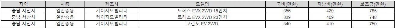 2025년 충남 서산시 전기차 보조금