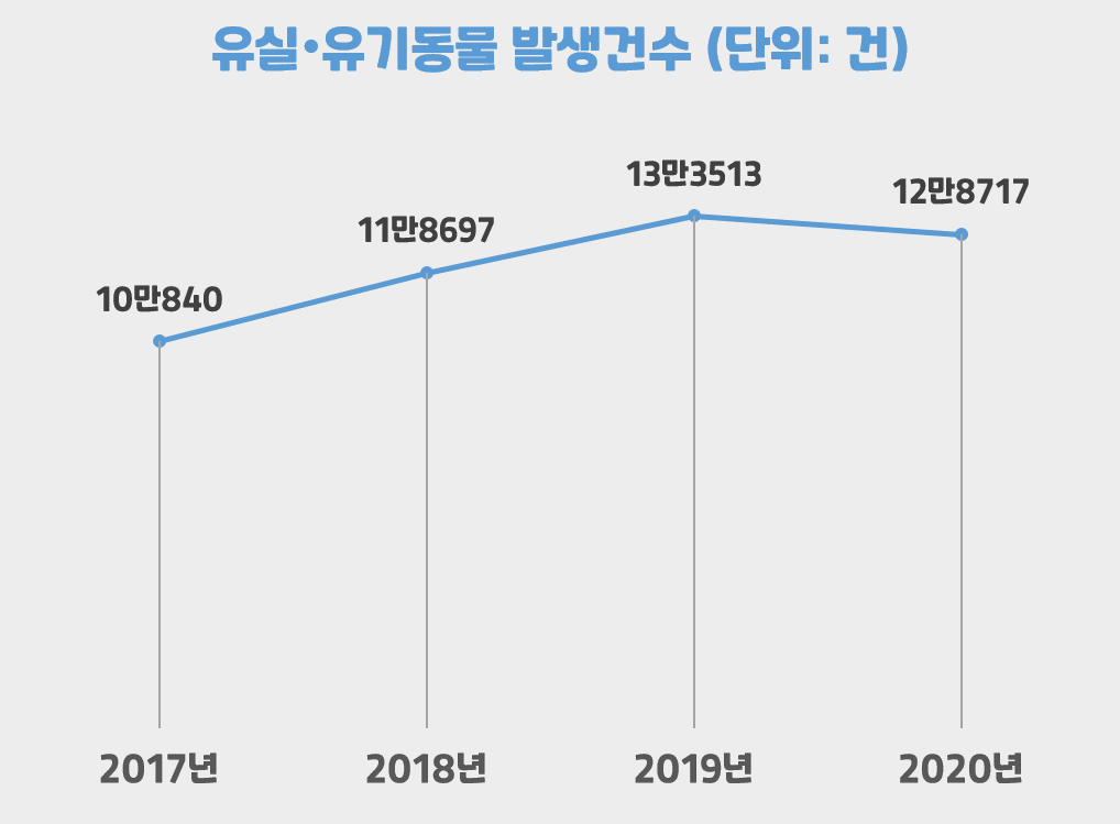 유실유기동물 발생건수 차트