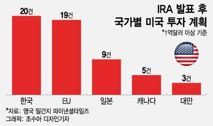 IRA국가별 미국 투자 계획