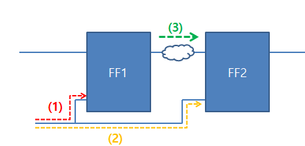 [STA] 4. Timing Violation Fix (setup / hold)