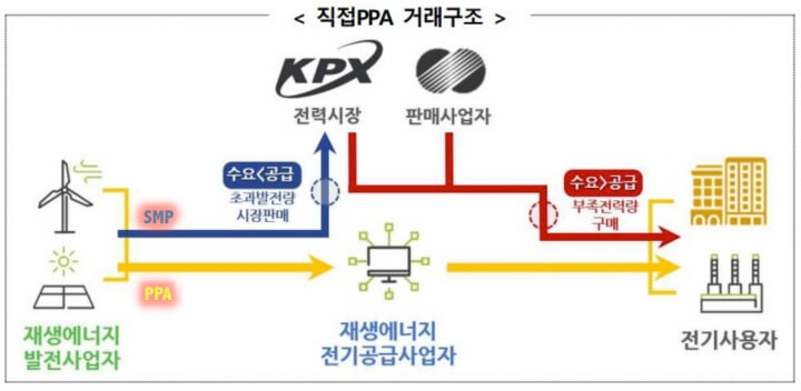 전기 판매 방식 도식도 PPA와 SMP