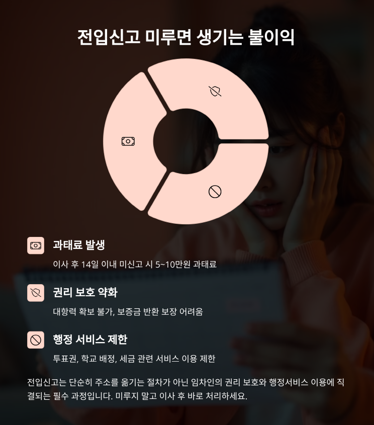 전입신고를 미루면 발생하는 불이익을 설명하는 이미지.