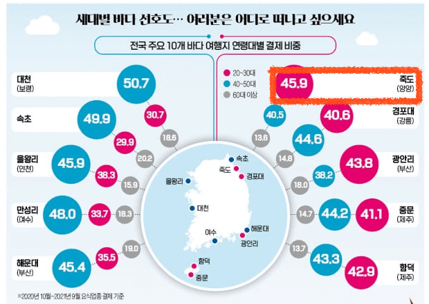 주요 바닷가 20~30대 비율-출처: BC카드