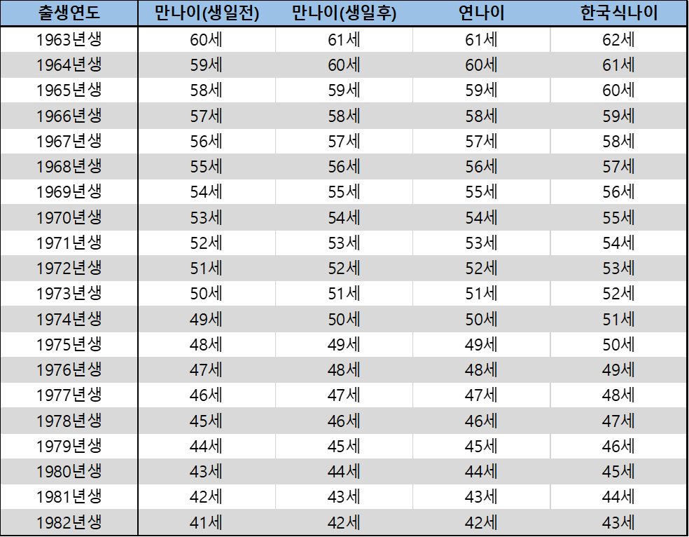 출생년도 출생연도 출생년도별 성인 출생년도 년도별나이표 연도별나이 출생연도별 미성년자 2024년 2023년 만 나이 계산 방법 계산 표 나이표 성인출생연도 수능 보는 만나이 연나이 한국식나이 원래 나이 성인 기준 몇살 새해 몇세 연세 년생