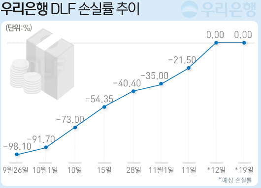  우리은행 DLF 사태? (DLF란 무엇인가?)