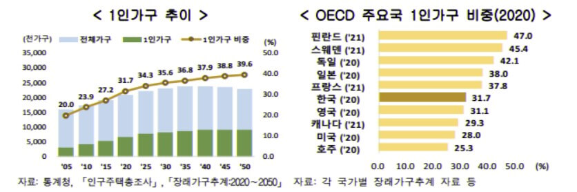 한국 1인 가구추이 OECD 1인가구 비중