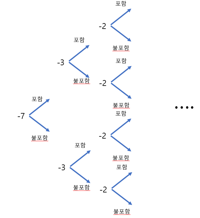  [C++] 백준 1182 - 부분수열의 합