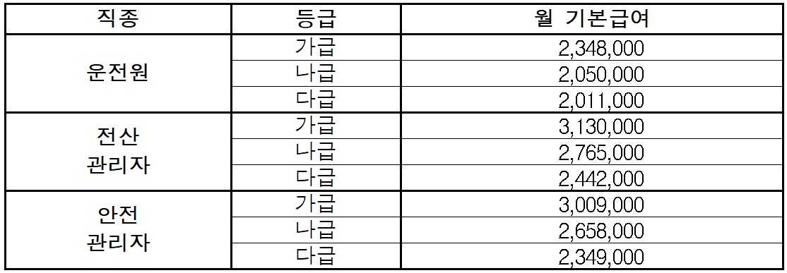 운전원-전산관리자-안전관리자-급여표